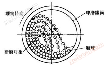 节能球磨机工作原理1