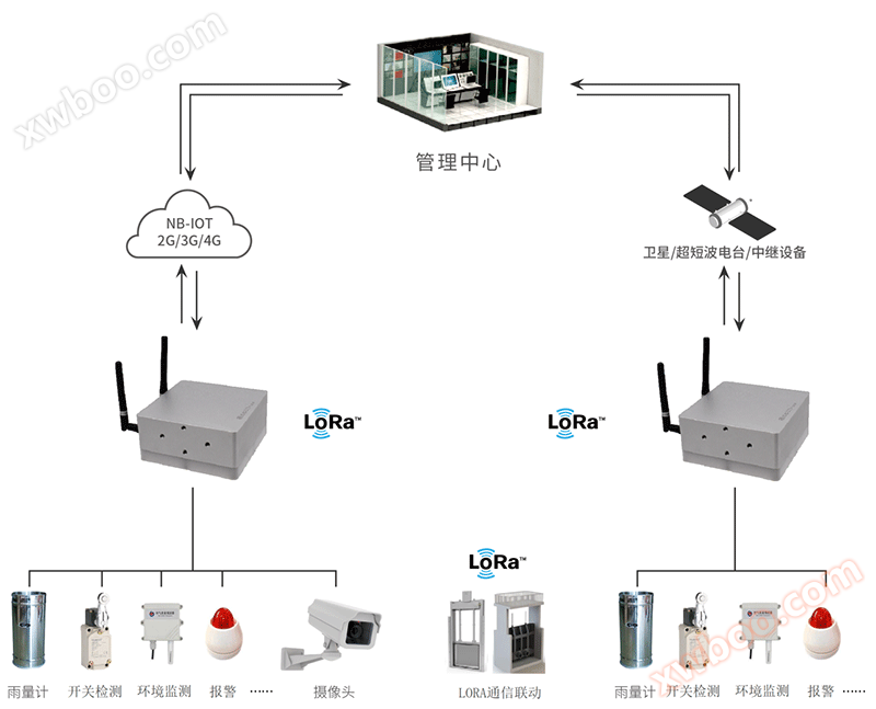 雷达液位计拓扑图