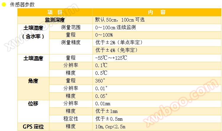 土壤含水率传感器参数1
