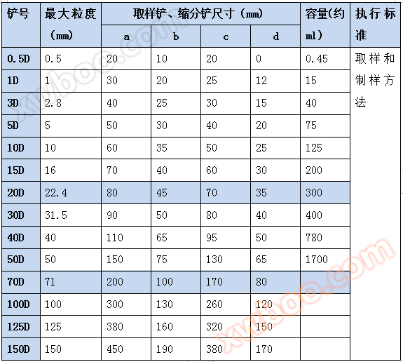 不锈钢取样铲（尖头铲）/不锈钢缩分铲（平口铲）/全水份取样铲