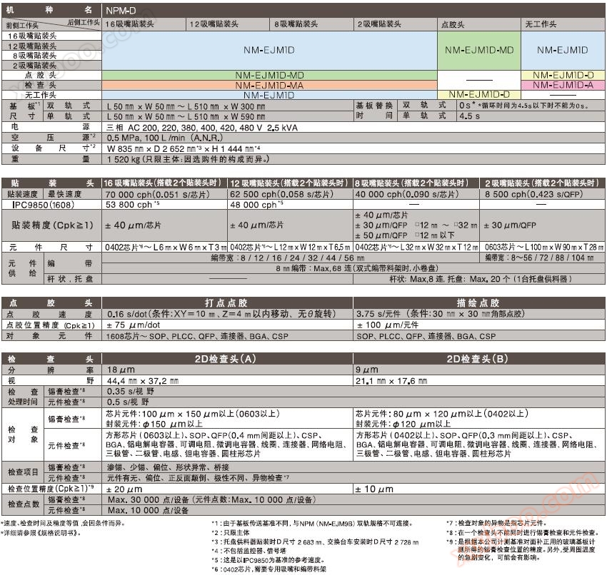 松下贴片机NPM-D参数