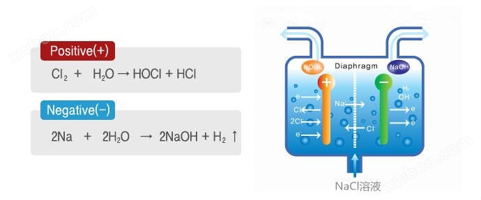 隔膜电解法生产次氯酸水