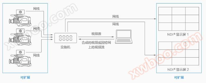 T380S 4K SDI转NDI转换器应用连接方式2