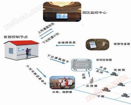 Sistema de control automatizado de riego de campo