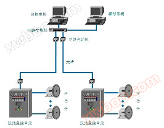 Sistema de control automático del Grupo de compuertas
