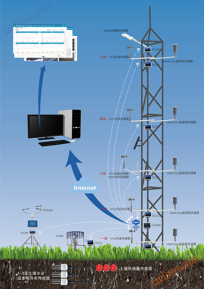 DL3000WL IoT Ecological Gradient (Regional) Monitoring System