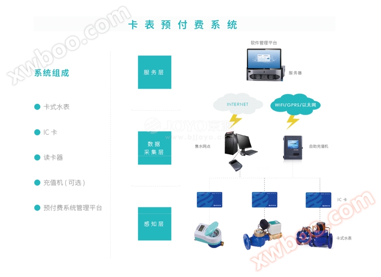 Sistema de prepago de medidores de tarjetas