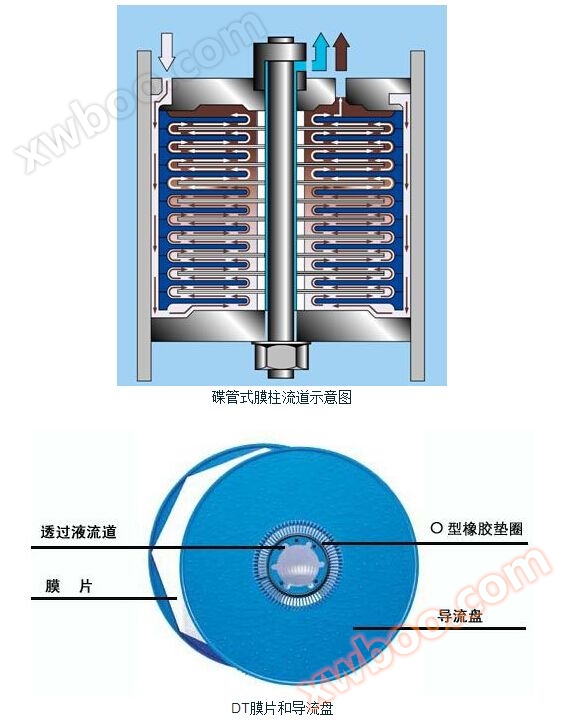 Peralatan penapisan sampah DTRO