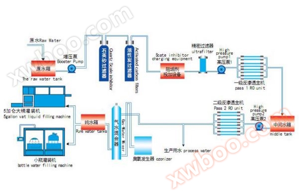 Sơ đồ quy trình thiết bị thẩm thấu ngược