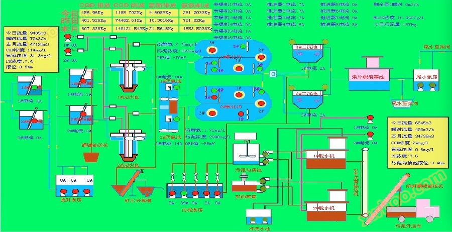 Central control and emission reduction management system for sewage treatment plants