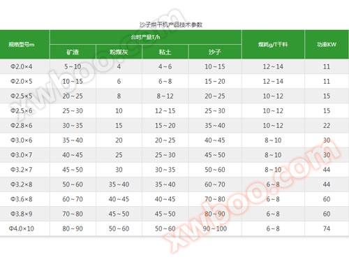 Technical parameters of dryer
